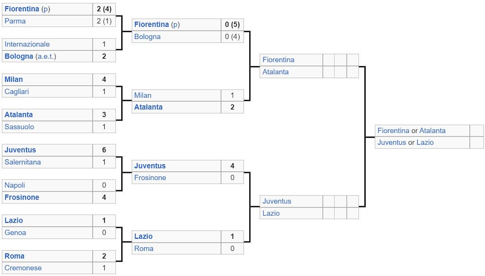 Jadwal, Hasil, dan Bagan Coppa Italia 2023/2024