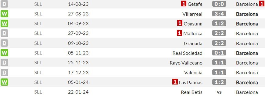 Laga-laga tandang Barcelona di La Liga musim ini (c) WhoScored