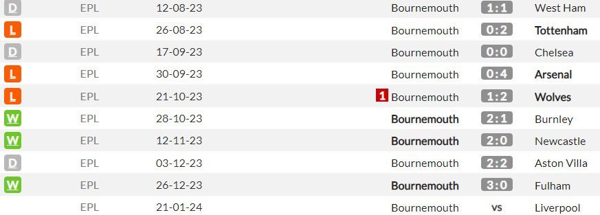 Laga-laga kandang Bournemouth di Premier League musim ini (c) WhoScored