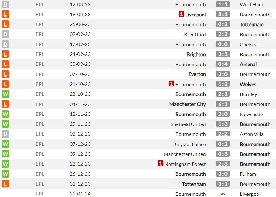 Bournemouth di Premier League musim ini (c) WhoScored