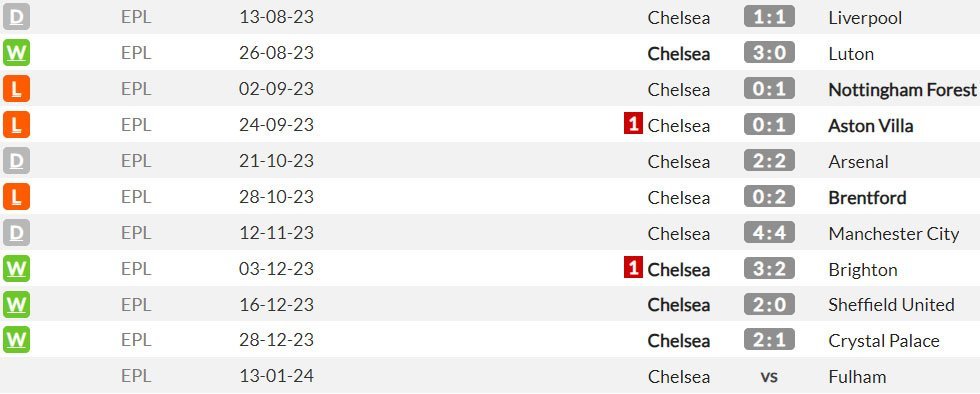 Laga-laga kandang Chelsea di Premier League musim ini (c) WhoScored