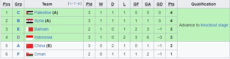 Klasemen peringkat tiga terbaik Piala Asia 2023 (c) Ist