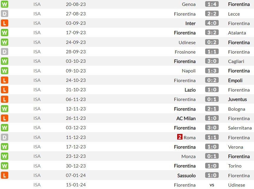 Fiorentina di Serie A musim ini (c) WhoScored