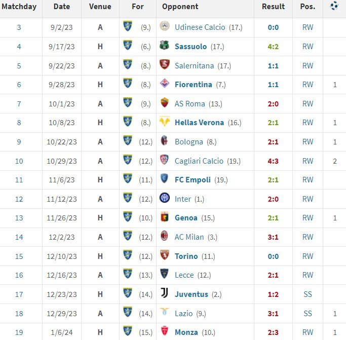 Penampilan dan gol Matias Soule bersama Frosinone di Serie A 2023/2024 sejauh ini (c) Transfermarkt