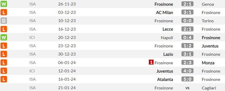 Beberapa pertandingan terakhir Frosinone di semua kompetisi (c) WhoScored