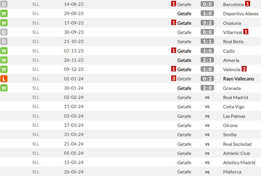 Laga-laga kandang Getafe di La Liga 2023/2024 (c) WhoScored