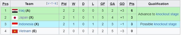 Klasemen sementara grup D Piala Asia 2023 hingga match kedua Piala Asia 2023. (c) Ist