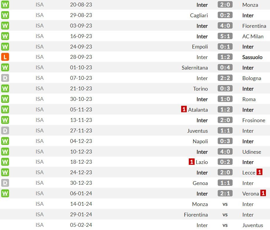 Inter Milan di Serie A musim ini (c) WhoScored