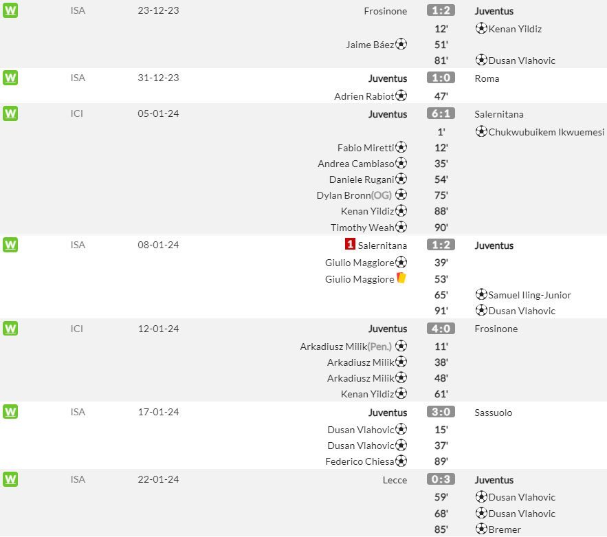 7 pertandingan terakhir Juventus di semua kompetisi (c) WhoScored