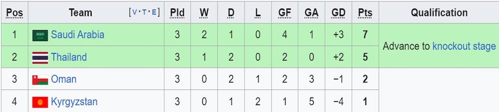 Klasemen akhir Grup F Piala Asia 2023. (c) Wikipedia