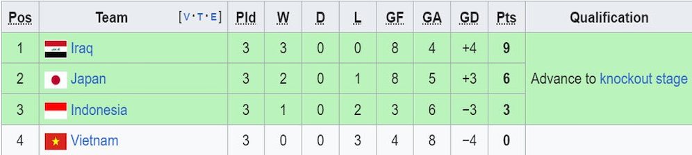 Klasemen akhir Grup D Piala Asia 2023. (c) Wikipedia