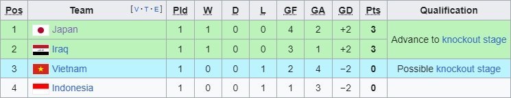 Klasemen sementara grup D Piala Asia 2023 hari ini, Senin 15 Desember 2023 (c) Ist