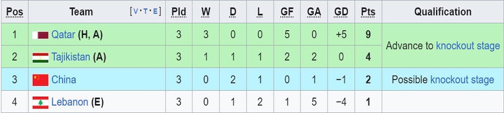 Klasemen akhir Grup A Piala Asia 2023. (c) Wikipedia