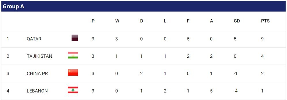 Klasemen akhir Grup A Piala Asia 2023. (c) AFC