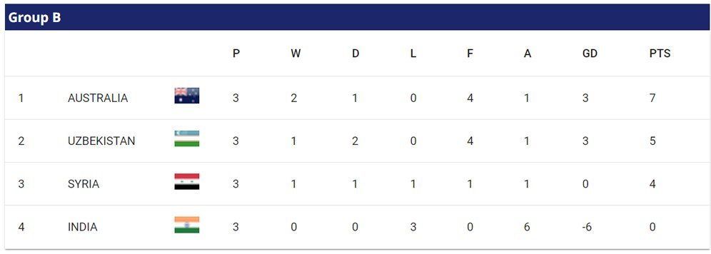 Klasemen akhir Grup B Piala Asia 2023. (c) AFC