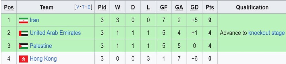 klasemen akhir Grup C Piala Asia 2023. (c) Wikipedia