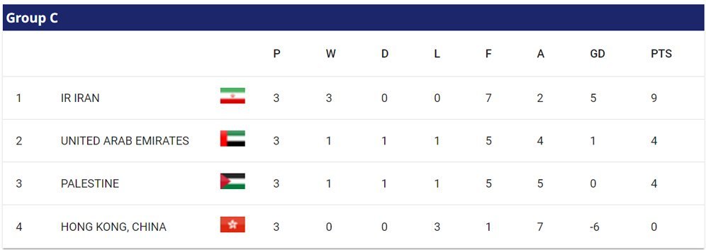 Klasemen akhir Grup C Piala Asia 2023. (c) AFC