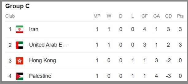 Klasemen sementara Grup C Piala Asia 2023. (c) 