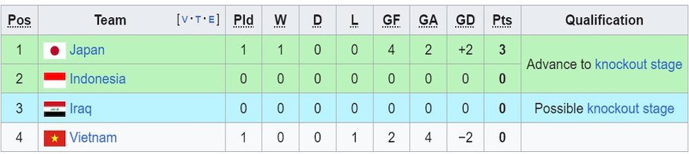 Klasemen sementara Grup D Piala Asia 2023. (c) Wikipedia