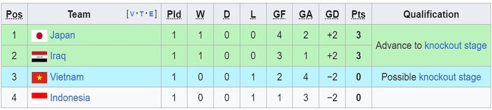 Klasemen sementara Grup D Piala Asia 2023. (c) Wikipedia