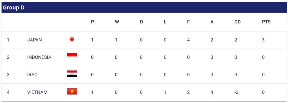 Klasemen Grup D Piala Asia 2023 hingga Minggu (14/1/2024). (c) AFC