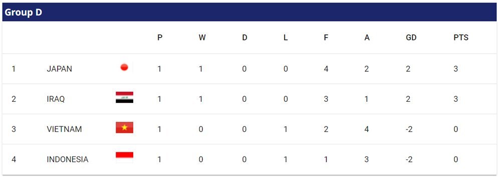 Klasemen sementara Grup D Piala Asia 2023. (c) AFC