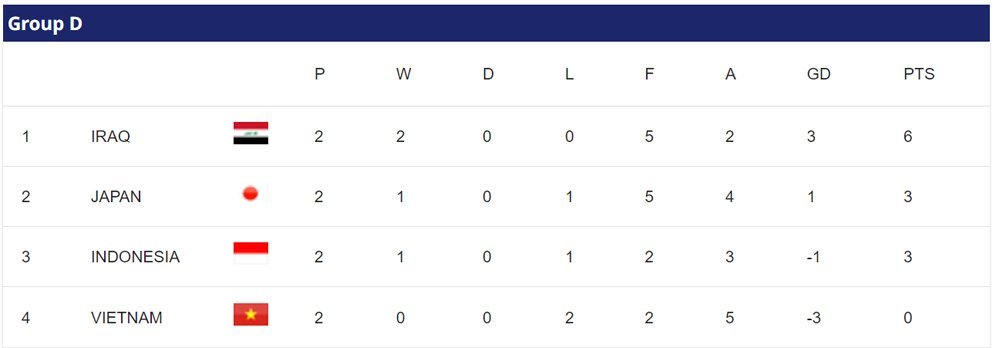 Klasemen sementara Grup D Piala Asia 2023. (c) AFC