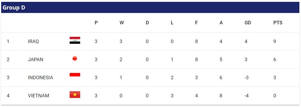 Klasemen akhir Grup D Piala Asia 2023. (c) AFC