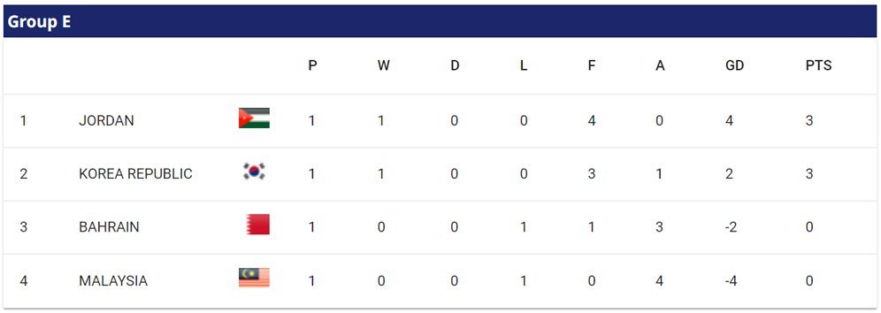 Klasemen sementara Grup E Piala Asia 2023. (c) AFC