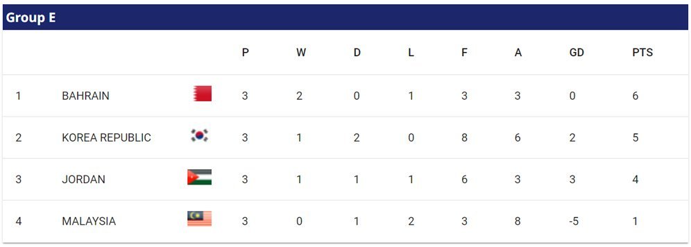 Klasemen akhir Grup E Piala Asia 2023. (c) AFC