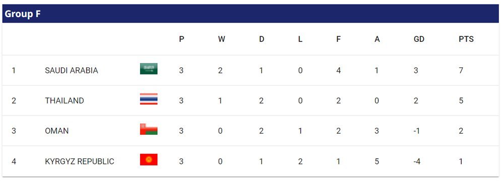 Klasemen akhir Grup F Piala Asia 2023. (c) AFC