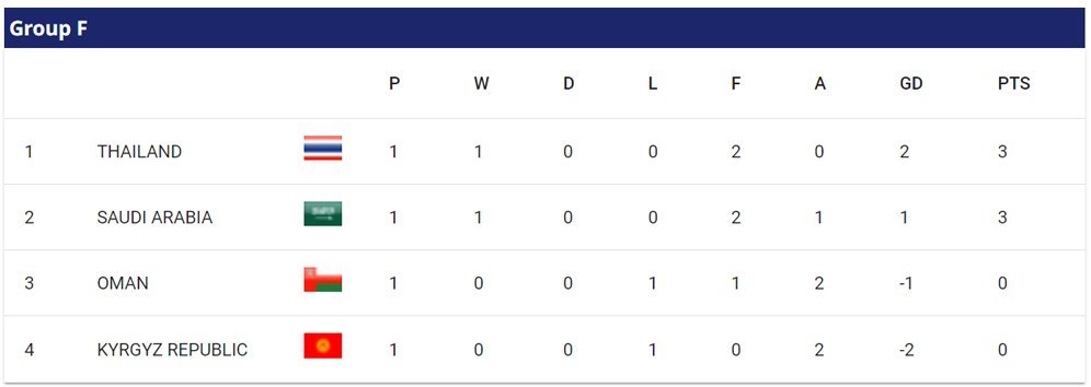 Klasemen sementara Grup F Piala Asia 2023. (c) AFC