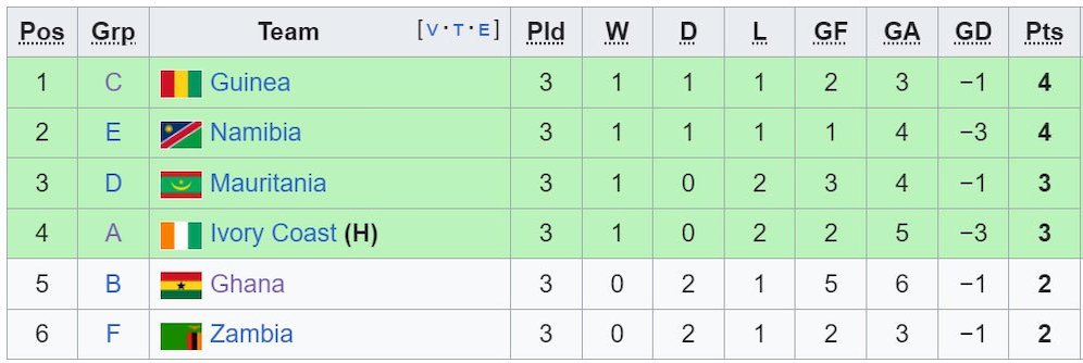 Klasemen peringkat 3 terbaik Piala Afrika 2023 (c) Wikipedia