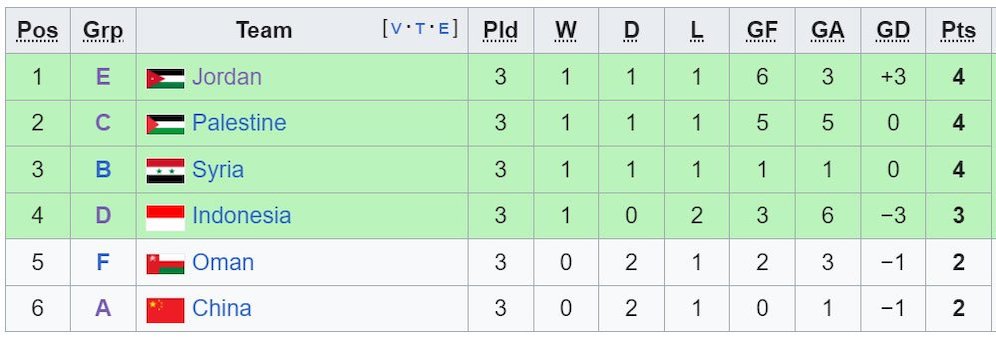 Klasemen peringkat 3 Piala Asia 2023 (c) Wikipedia