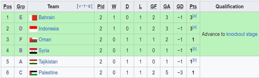 Klasemen sementara peringkat tiga terbaik Piala Asia 2023. (c) Wikipedia