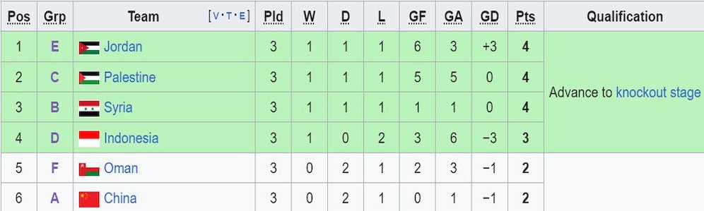 Klasemen akhir peringkat tiga terbaik Piala Asia 2023. (c) Wikipedia