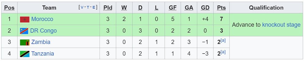 Klasemen Piala Afrika 2023 Grup F (c) Wikipedia