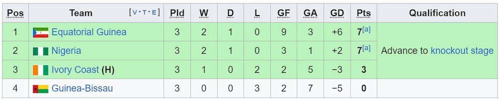 Klasemen Piala Afrika 2023 Grup A (c) Wikipedia