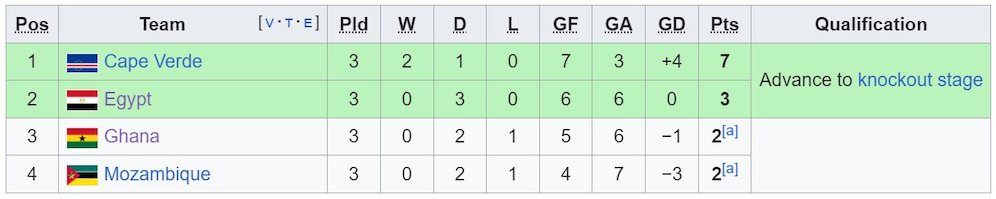 Klasemen Piala Afrika 2023 Grup B (c) Wikipedia