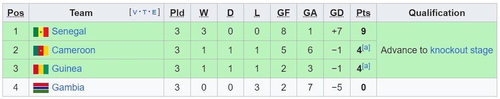 Klasemen Piala Afrika 2023 Grup C (c) Wikipedia