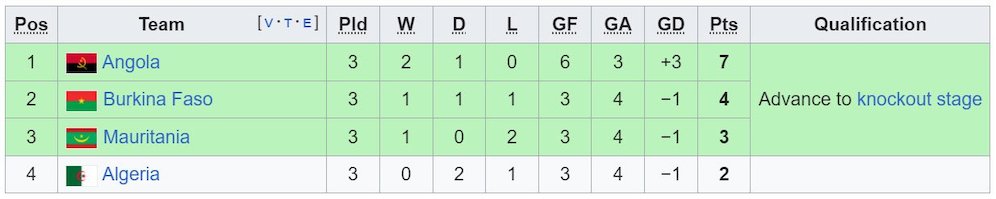 Klasemen Piala Afrika 2023 Grup D (c) Wikipedia