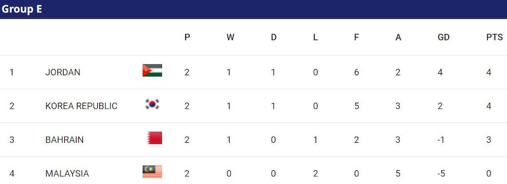 Klasemen sementara Piala Asia 2023 Grup E (c) AFC