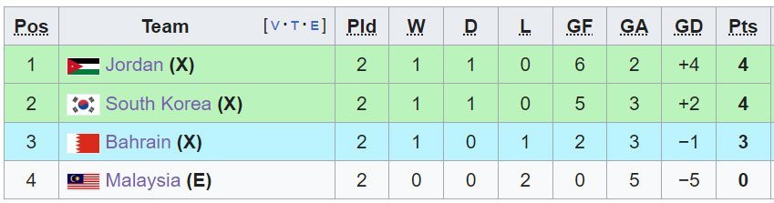 Klasemen sementara Piala Asia 2023 Grup E (c) Wikipedia