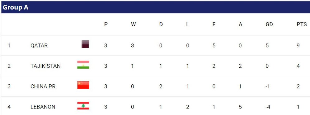 Klasemen Piala Asia 2023 Grup A (c) AFC