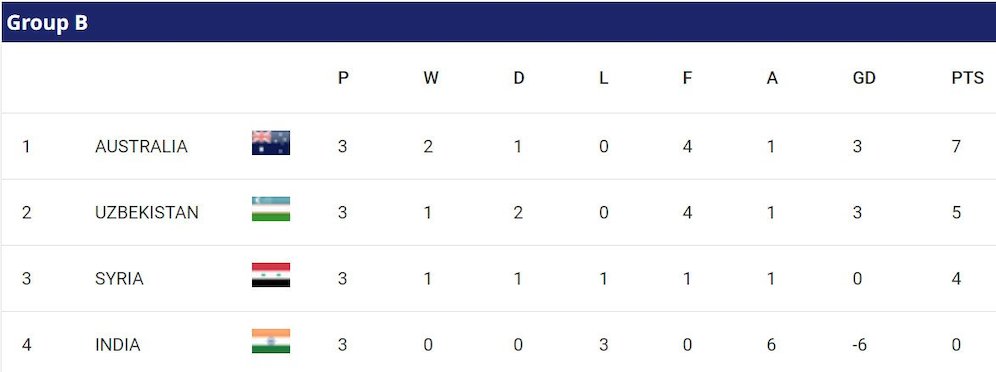Klasemen Piala Asia 2023 Grup B (c) AFC