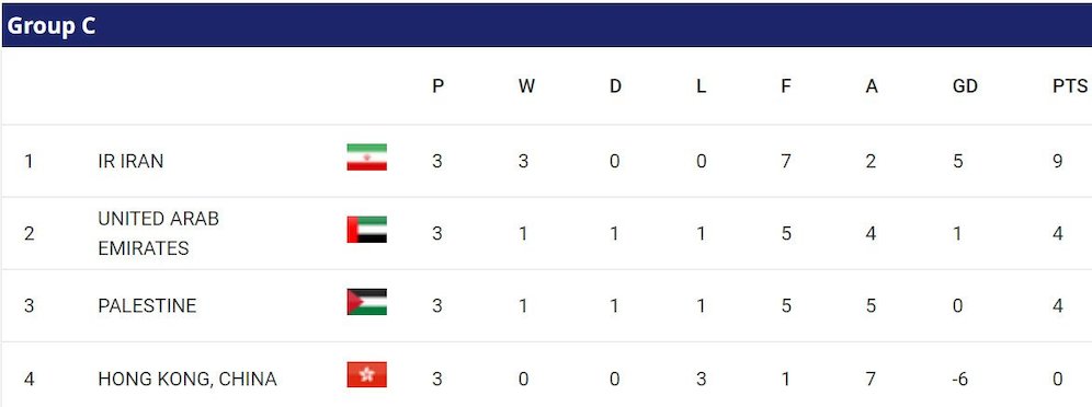 Klasemen Piala Asia 2023 Grup C (c) AFC