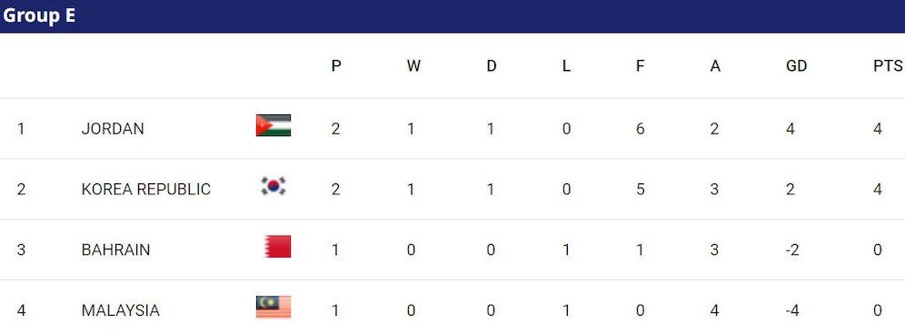 Klasemen sementara Piala Asia 2023 Grup E (c) AFC