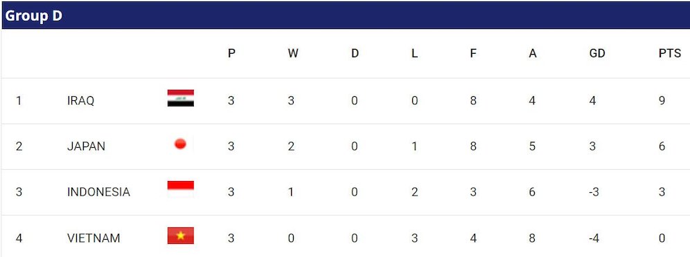 Klasemen Piala Asia 2023 Grup D (c) AFC