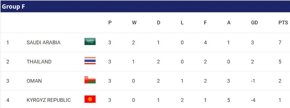 Klasemen Piala Asia 2023 Grup F (c) AFC