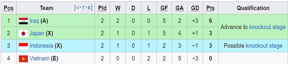 Klasemen sementara Grup D Piala Asia 2023. (c) Wikipedia